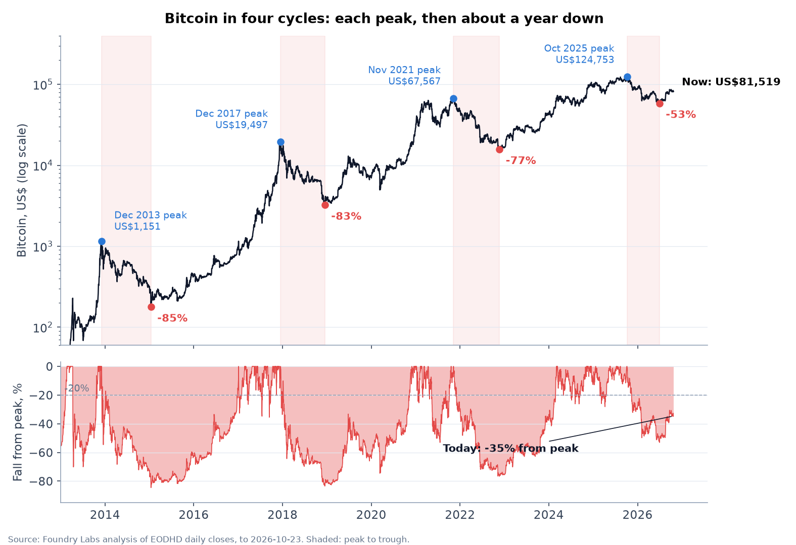 Bitcoin price in four cycles with falls from peak
