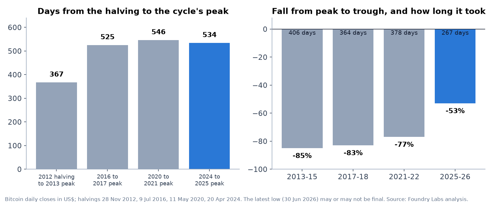 Days from halving to peak and fall depth by cycle