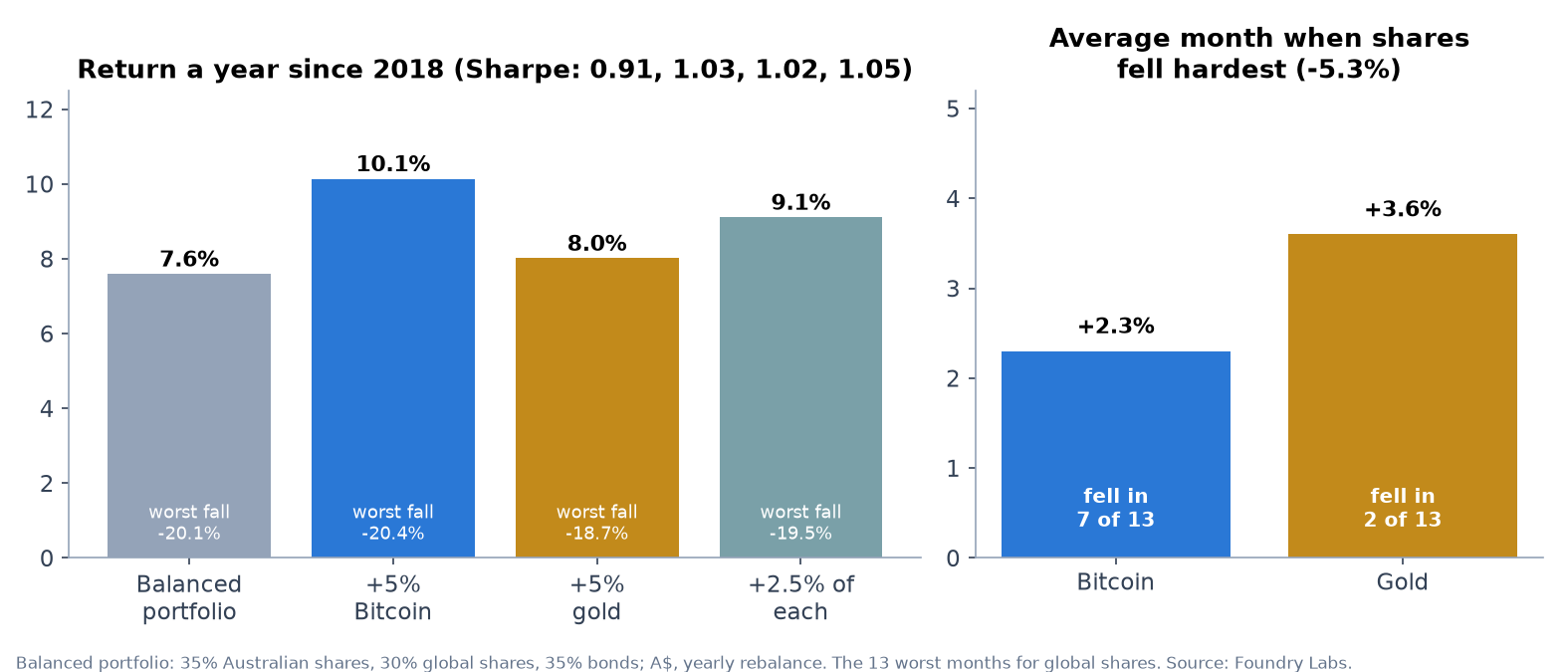 Bitcoin versus gold in a balanced portfolio and in the worst months for shares