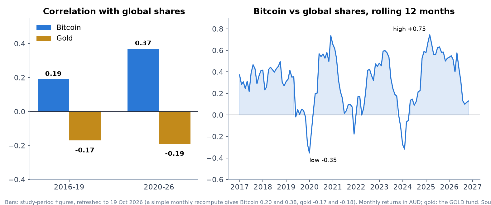 Correlation of Bitcoin and gold with global shares, and rolling correlation
