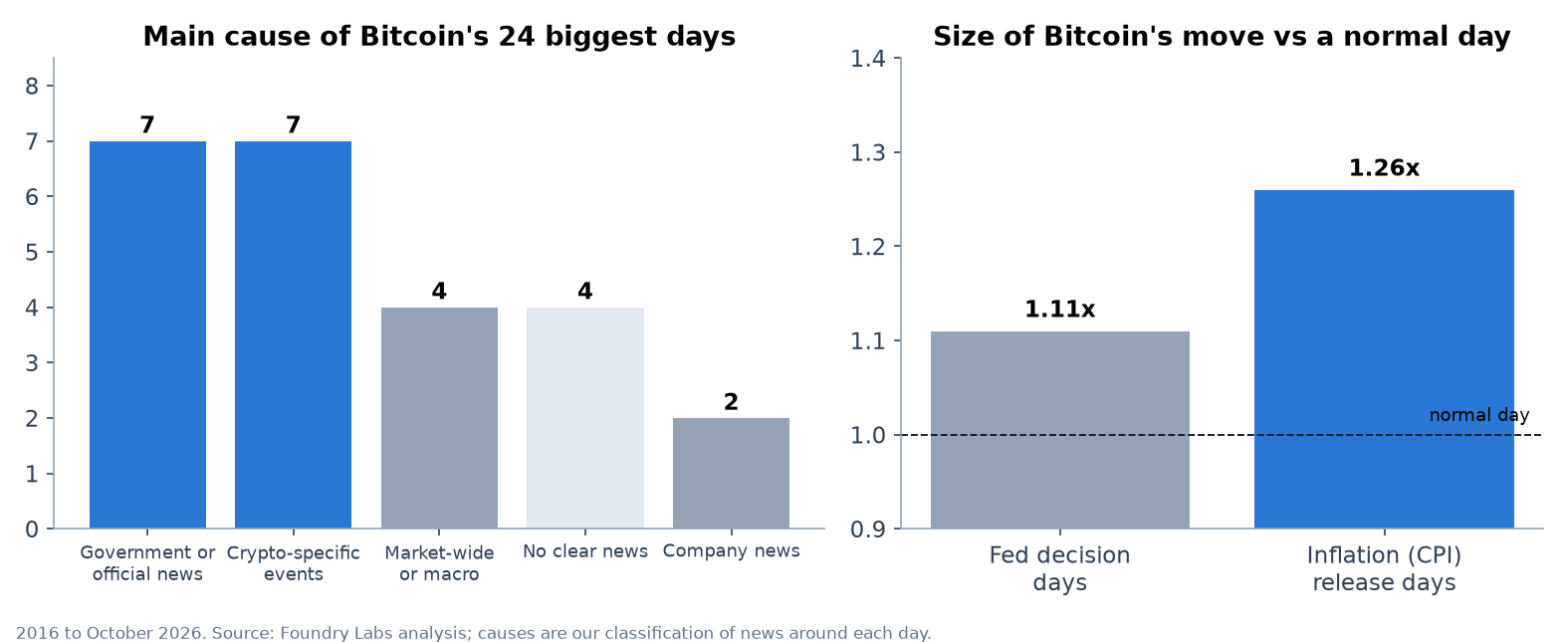 Causes of Bitcoin's biggest days and size of move on Fed and inflation days