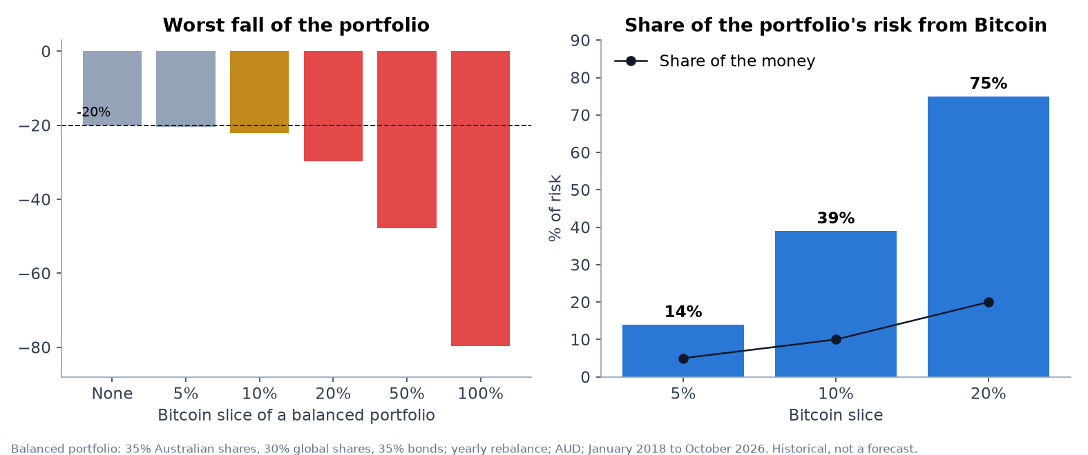 Portfolio worst fall and Bitcoin share of risk by slice size