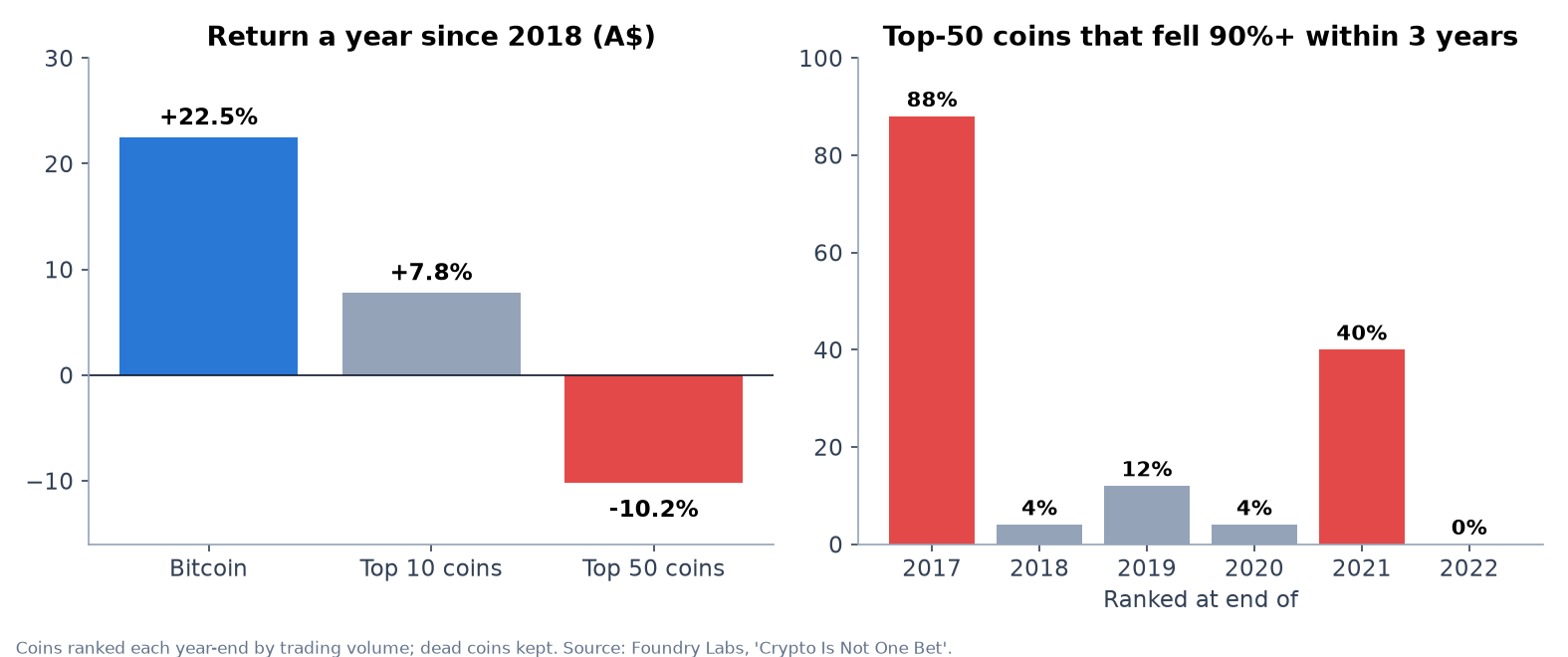 Returns of Bitcoin versus coin baskets and survival of top-50 coins