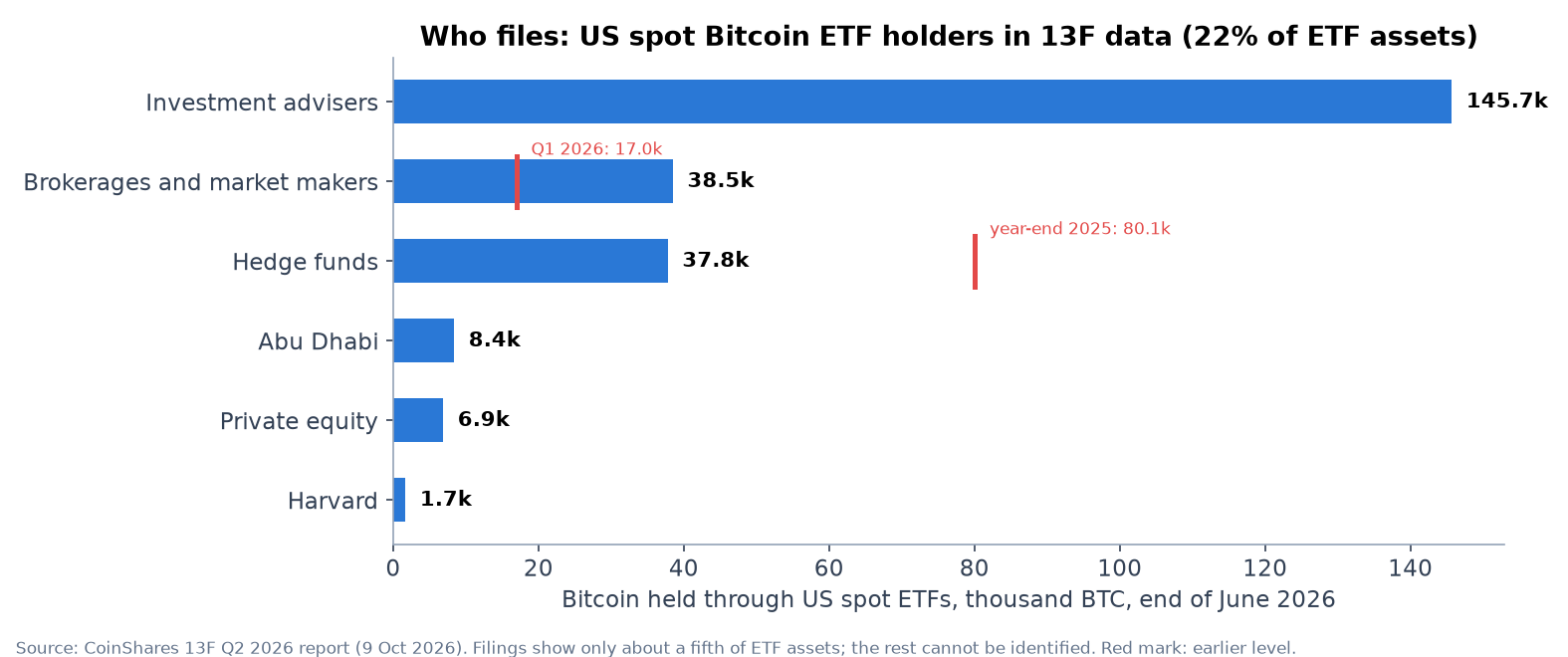 US spot Bitcoin ETF holders in 13F filings