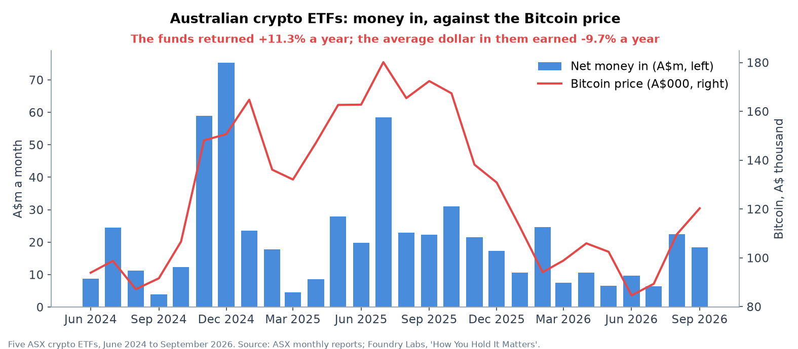 Net money into Australian crypto ETFs against the Bitcoin price