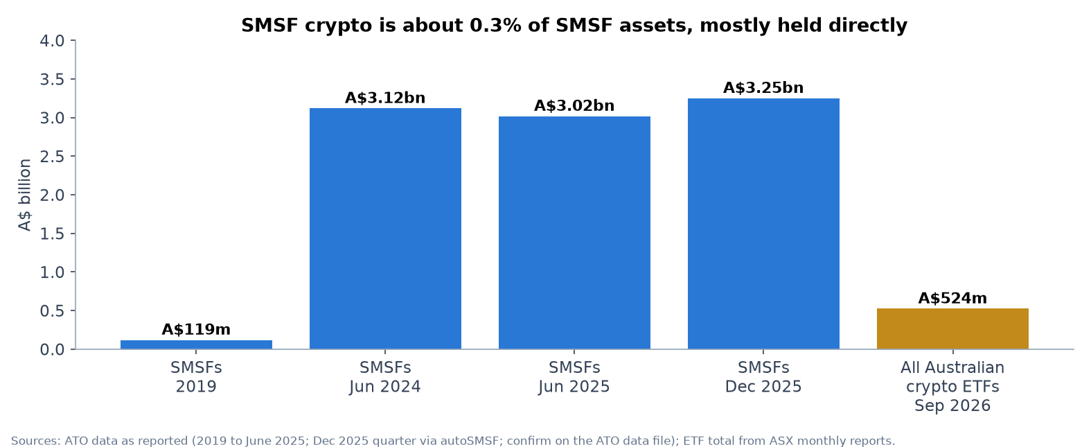 SMSF crypto holdings against all Australian crypto ETFs